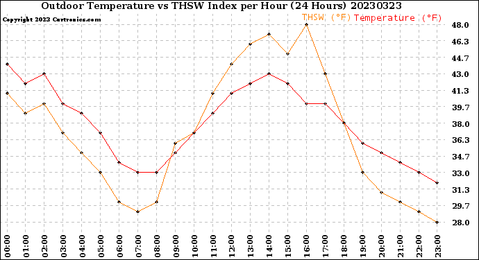 Milwaukee Weather Outdoor Temperature<br>vs THSW Index<br>per Hour<br>(24 Hours)