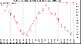 Milwaukee Weather Outdoor Temperature<br>per Hour<br>(24 Hours)