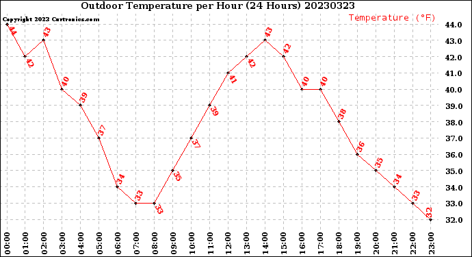 Milwaukee Weather Outdoor Temperature<br>per Hour<br>(24 Hours)