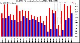 Milwaukee Weather Outdoor Temperature<br>Daily High/Low