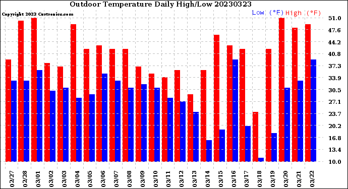 Milwaukee Weather Outdoor Temperature<br>Daily High/Low