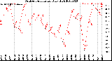 Milwaukee Weather Outdoor Temperature<br>Daily High