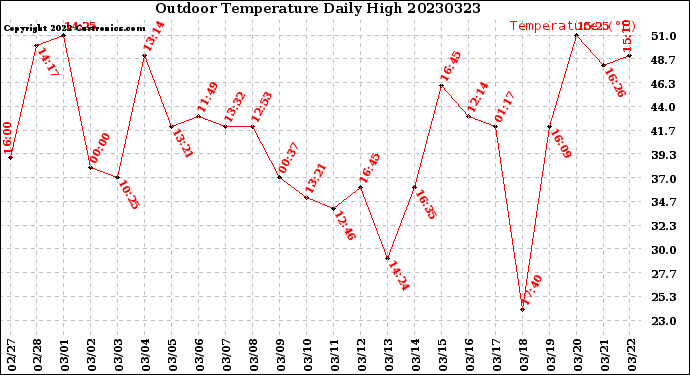 Milwaukee Weather Outdoor Temperature<br>Daily High