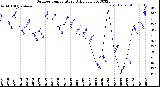 Milwaukee Weather Outdoor Temperature<br>Daily Low