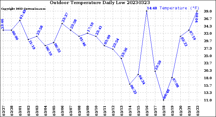 Milwaukee Weather Outdoor Temperature<br>Daily Low