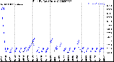 Milwaukee Weather Rain<br>By Day<br>(Inches)