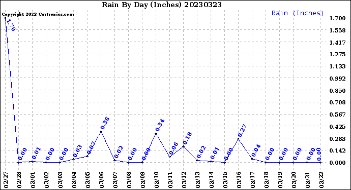 Milwaukee Weather Rain<br>By Day<br>(Inches)