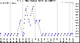 Milwaukee Weather Rain<br>per Hour<br>(Inches)<br>(24 Hours)