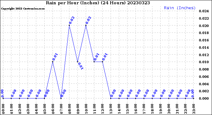 Milwaukee Weather Rain<br>per Hour<br>(Inches)<br>(24 Hours)