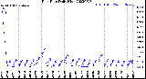 Milwaukee Weather Rain Rate<br>Daily High