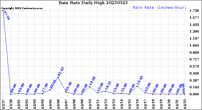 Milwaukee Weather Rain Rate<br>Daily High