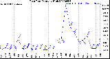 Milwaukee Weather Rain Rate<br>Monthly High