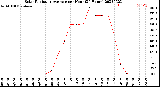 Milwaukee Weather Solar Radiation Average<br>per Hour<br>(24 Hours)