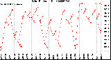 Milwaukee Weather Solar Radiation<br>Daily