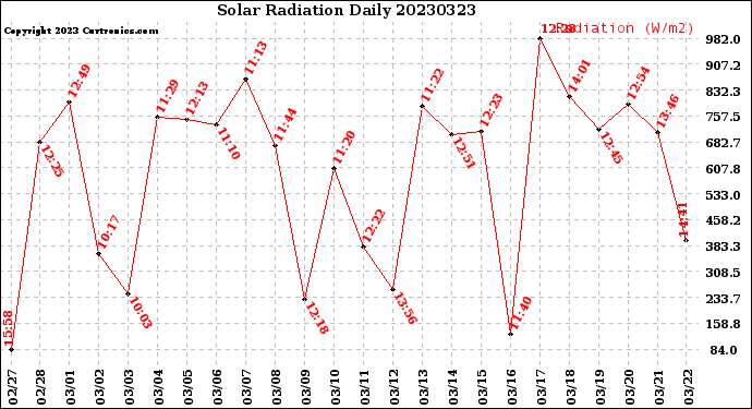 Milwaukee Weather Solar Radiation<br>Daily