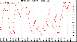 Milwaukee Weather THSW Index<br>Daily High