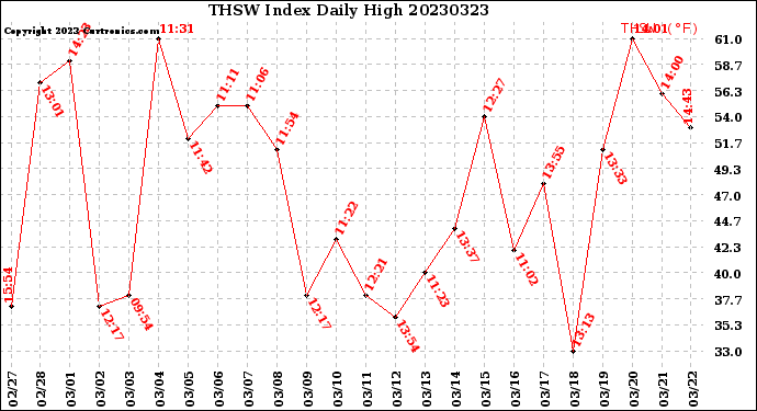 Milwaukee Weather THSW Index<br>Daily High