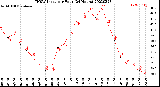 Milwaukee Weather THSW Index<br>per Hour<br>(24 Hours)