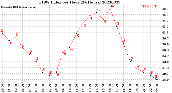 Milwaukee Weather THSW Index<br>per Hour<br>(24 Hours)