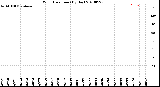 Milwaukee Weather Wind Direction<br>(By Day)