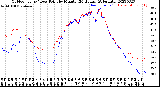 Milwaukee Weather Outdoor Temp / Dew Point<br>by Minute<br>(24 Hours) (Alternate)