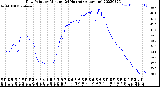 Milwaukee Weather Dew Point<br>by Minute<br>(24 Hours) (Alternate)