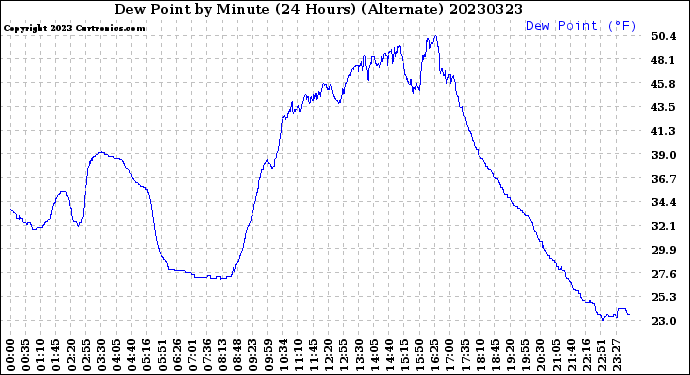 Milwaukee Weather Dew Point<br>by Minute<br>(24 Hours) (Alternate)