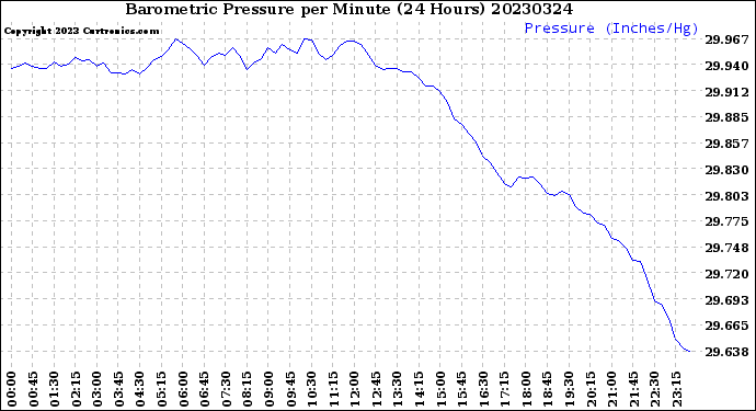 Milwaukee Weather Barometric Pressure<br>per Minute<br>(24 Hours)