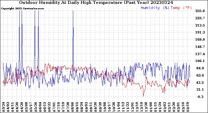 Milwaukee Weather Outdoor Humidity<br>At Daily High<br>Temperature<br>(Past Year)