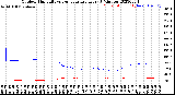 Milwaukee Weather Outdoor Humidity<br>vs Temperature<br>Every 5 Minutes