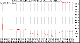 Milwaukee Weather Outdoor Humidity<br>Every 5 Minutes<br>(24 Hours)