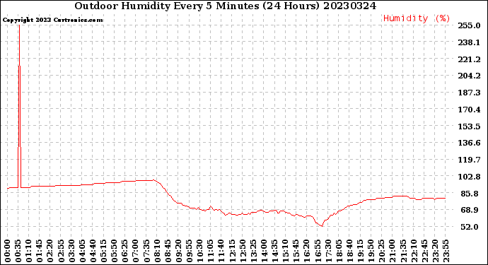 Milwaukee Weather Outdoor Humidity<br>Every 5 Minutes<br>(24 Hours)