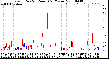 Milwaukee Weather Outdoor Rain<br>Daily Amount<br>(Past/Previous Year)