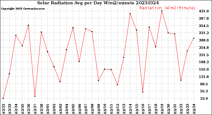 Milwaukee Weather Solar Radiation<br>Avg per Day W/m2/minute