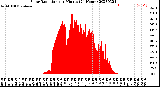 Milwaukee Weather Solar Radiation<br>per Minute<br>(24 Hours)