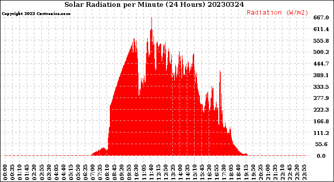 Milwaukee Weather Solar Radiation<br>per Minute<br>(24 Hours)