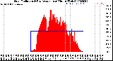 Milwaukee Weather Solar Radiation<br>& Day Average<br>per Minute<br>(Today)