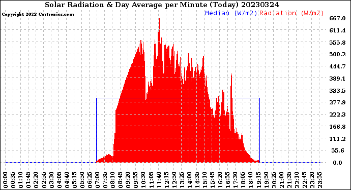 Milwaukee Weather Solar Radiation<br>& Day Average<br>per Minute<br>(Today)