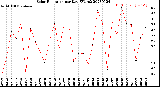 Milwaukee Weather Solar Radiation<br>per Day KW/m2