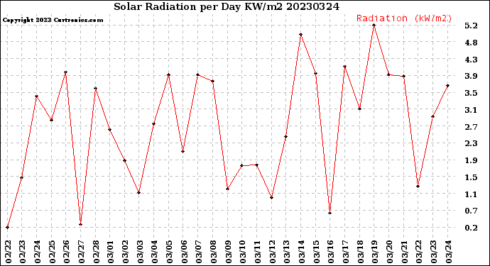 Milwaukee Weather Solar Radiation<br>per Day KW/m2