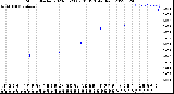 Milwaukee Weather Storm<br>Started 2023-03-23 07:01:13<br>Total Rain