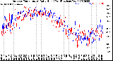 Milwaukee Weather Outdoor Temperature<br>Daily High<br>(Past/Previous Year)