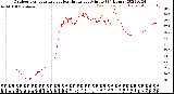 Milwaukee Weather Outdoor Temperature<br>vs Heat Index<br>per Minute<br>(24 Hours)