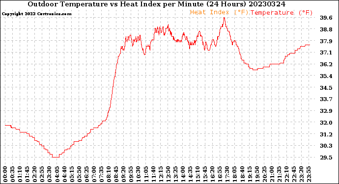 Milwaukee Weather Outdoor Temperature<br>vs Heat Index<br>per Minute<br>(24 Hours)