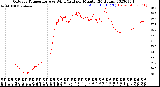 Milwaukee Weather Outdoor Temperature<br>vs Wind Chill<br>per Minute<br>(24 Hours)