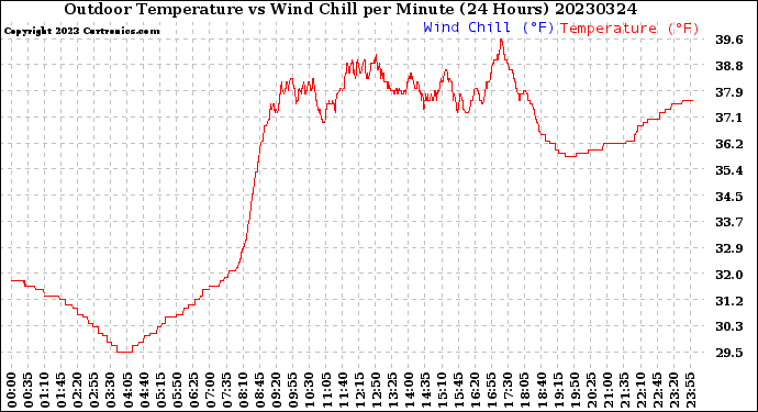 Milwaukee Weather Outdoor Temperature<br>vs Wind Chill<br>per Minute<br>(24 Hours)