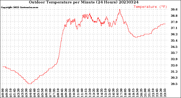 Milwaukee Weather Outdoor Temperature<br>per Minute<br>(24 Hours)