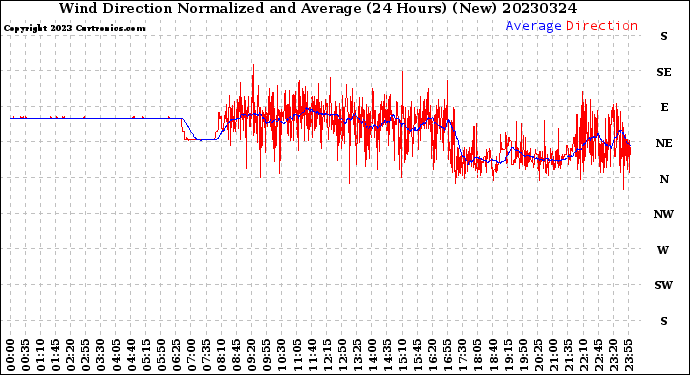 Milwaukee Weather Wind Direction<br>Normalized and Average<br>(24 Hours) (New)