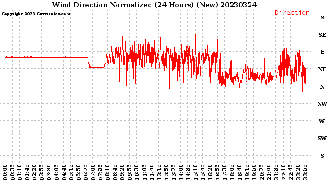 Milwaukee Weather Wind Direction<br>Normalized<br>(24 Hours) (New)