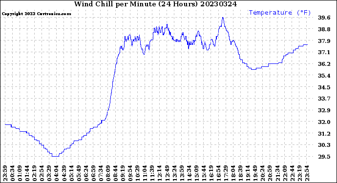 Milwaukee Weather Wind Chill<br>per Minute<br>(24 Hours)